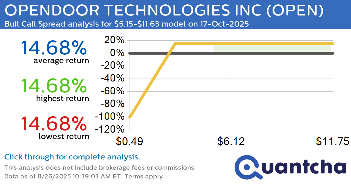 Big Gainer Alert: Trading today’s 12.8% move in OPENDOOR TECHNOLOGIES INC $OPEN