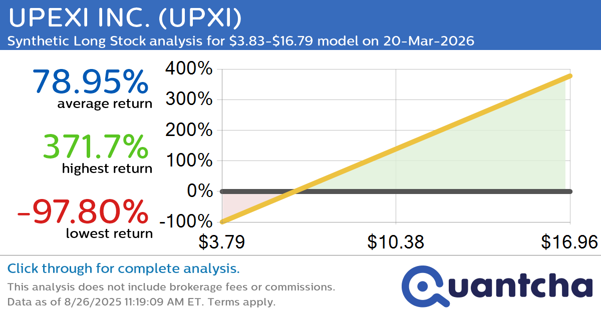 Synthetic Long Discount Alert: UPEXI INC. $UPXI trading at a 16.67% discount for the 20-Mar-2026 expiration