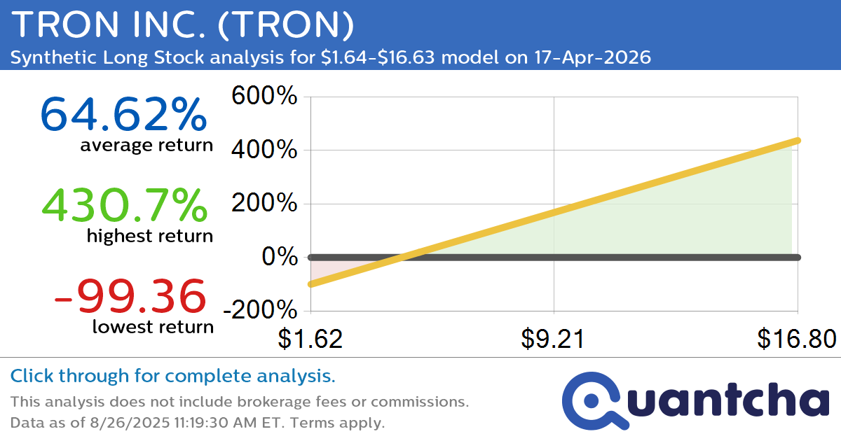 Synthetic Long Discount Alert: TRON INC. $TRON trading at a 13.56% discount for the 17-Apr-2026 expiration