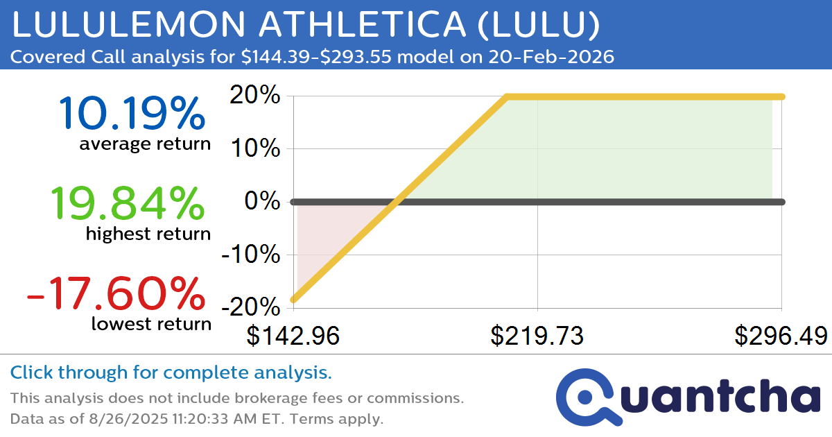 Covered Call Alert: LULULEMON ATHLETICA $LULU returning up to 19.62% through 20-Feb-2026