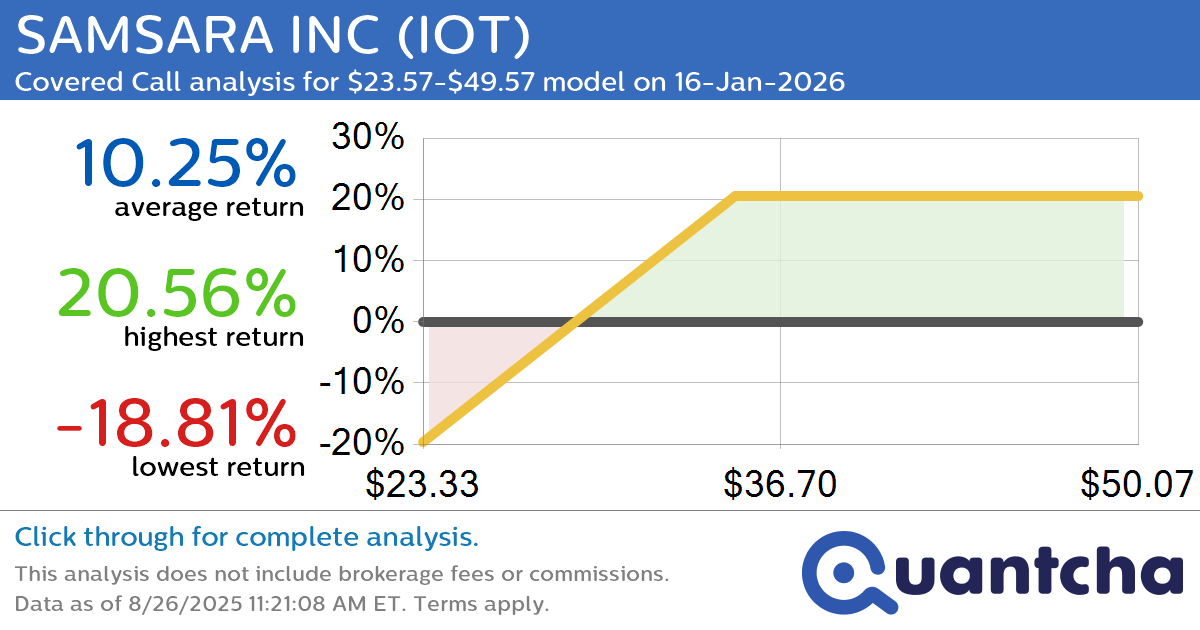 Covered Call Alert: SAMSARA INC $IOT returning up to 20.27% through 16-Jan-2026