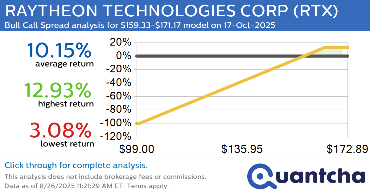 52-Week High Alert: Trading today’s movement in RAYTHEON TECHNOLOGIES CORP $RTX