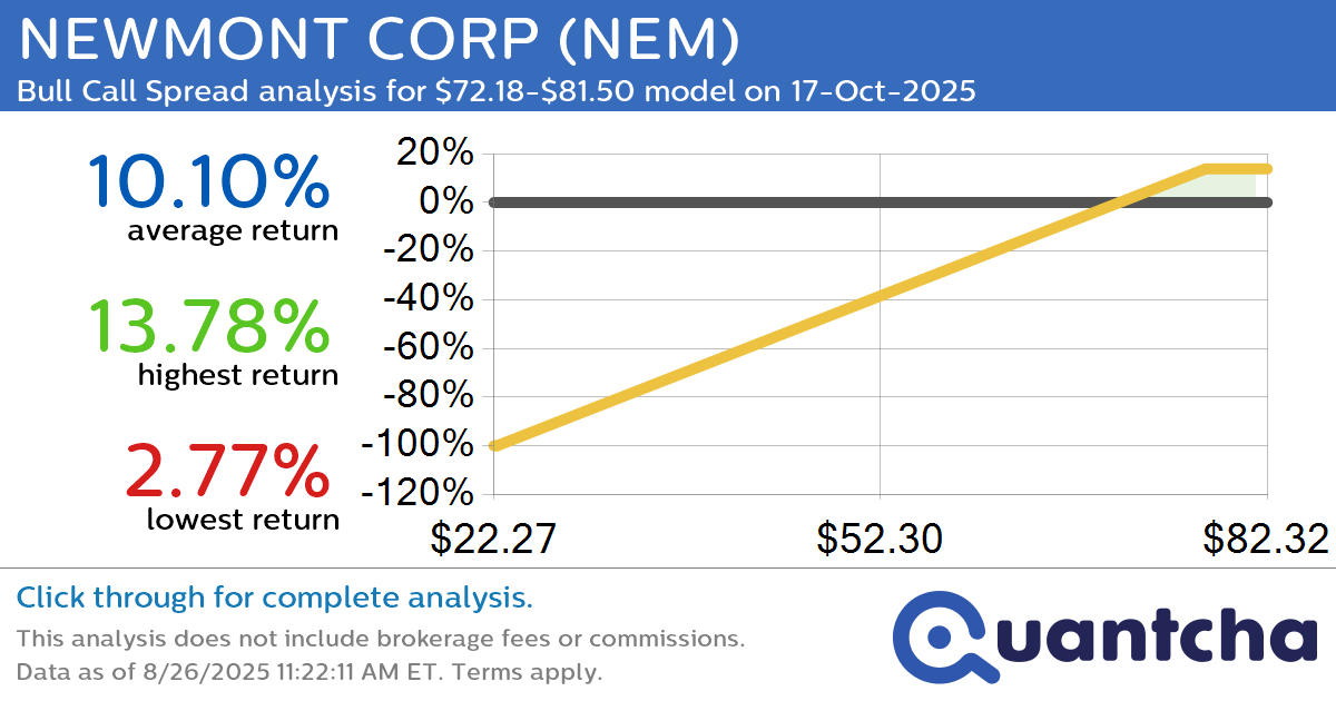 52-Week High Alert: Trading today’s movement in NEWMONT CORP $NEM