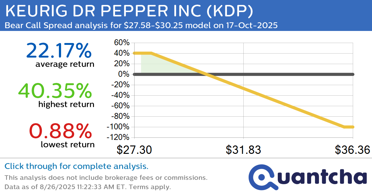 52-Week Low Alert: Trading today’s movement in KEURIG DR PEPPER INC $KDP