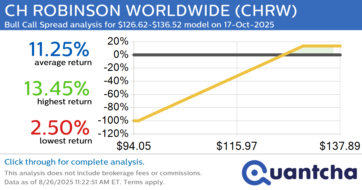 52-Week High Alert: Trading today’s movement in CH ROBINSON WORLDWIDE $CHRW