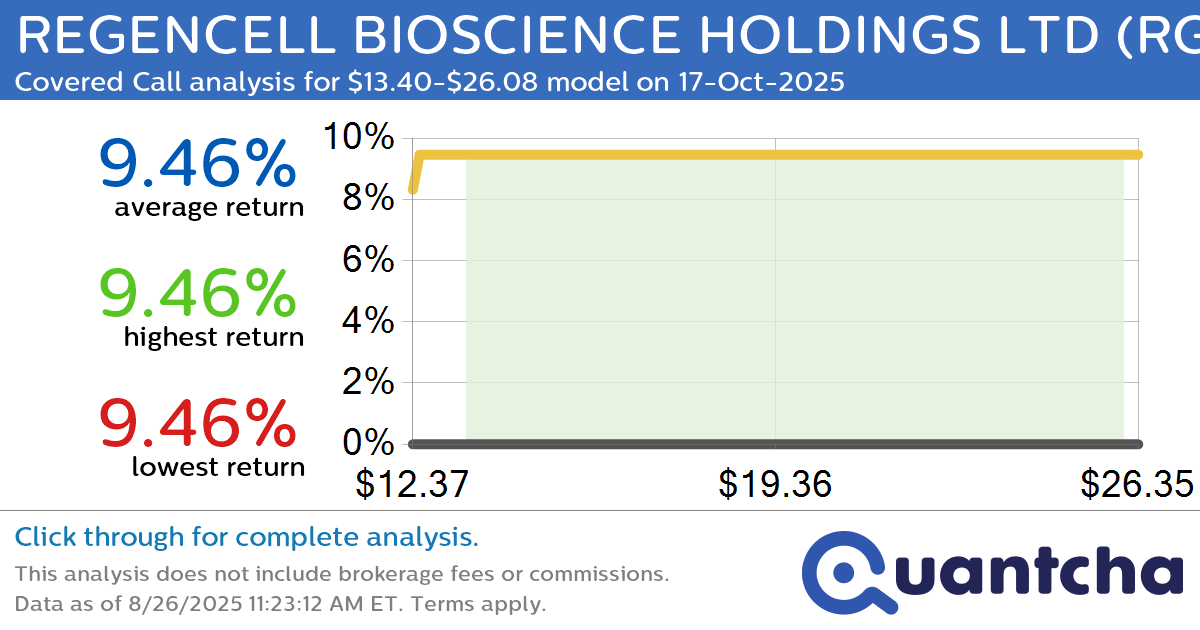 Big Gainer Alert: Trading today’s 8.4% move in REGENCELL BIOSCIENCE HOLDINGS LTD $RGC