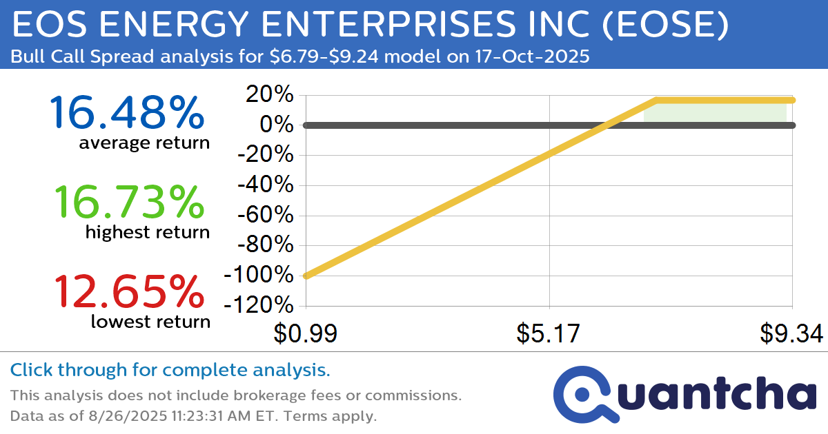 Big Gainer Alert: Trading today’s 7.6% move in EOS ENERGY ENTERPRISES INC $EOSE