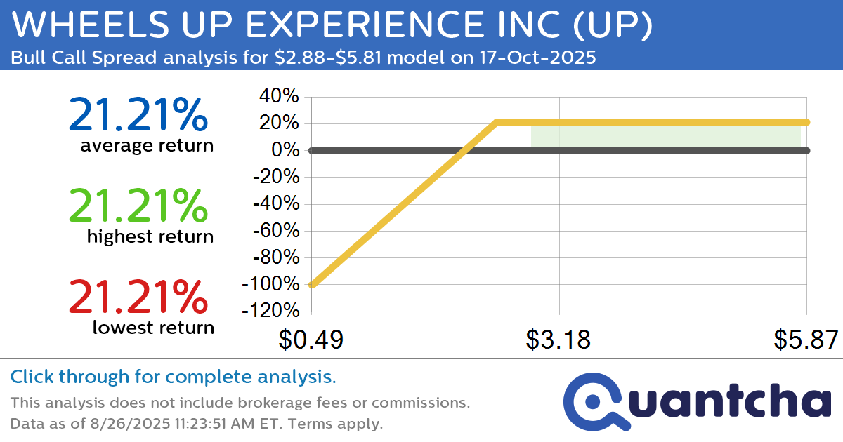 Big Gainer Alert: Trading today’s 19.7% move in WHEELS UP EXPERIENCE INC $UP
