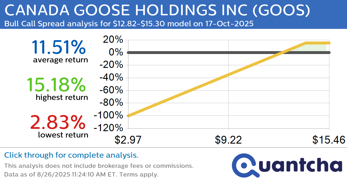 Big Gainer Alert: Trading today’s 8.1% move in CANADA GOOSE HOLDINGS INC $GOOS