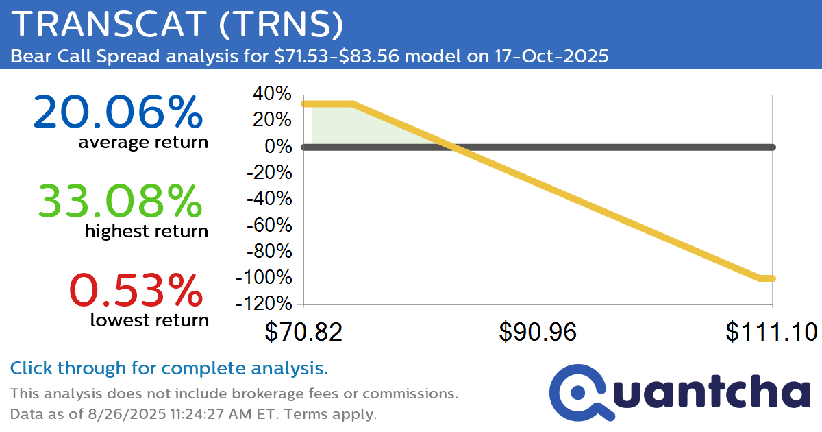 Big Loser Alert: Trading today’s -9.0% move in TRANSCAT $TRNS