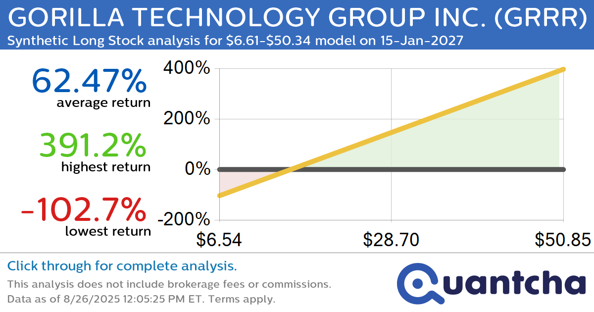 Synthetic Long Discount Alert: GORILLA TECHNOLOGY GROUP INC. $GRRR trading at a 10.25% discount for the 15-Jan-2027 expiration