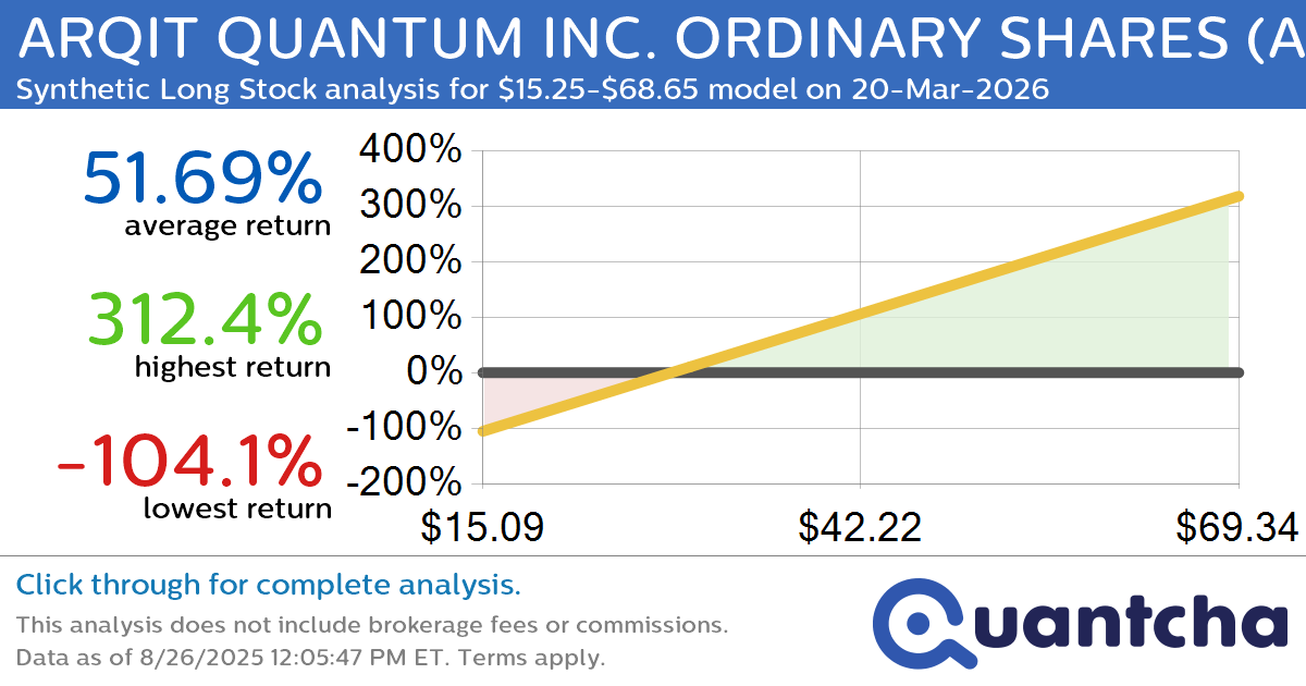 Synthetic Long Discount Alert: ARQIT QUANTUM INC. ORDINARY SHARES $ARQQ trading at a 10.44% discount for the 20-Mar-2026 expiration
