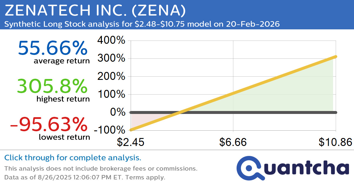 Synthetic Long Discount Alert: ZENATECH INC. $ZENA trading at a 10.89% discount for the 20-Feb-2026 expiration