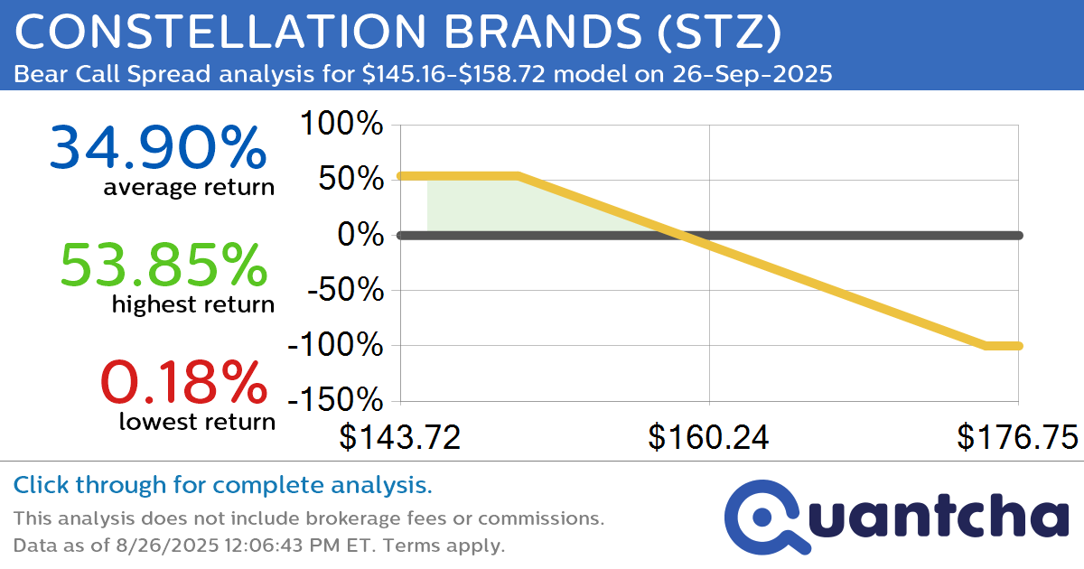 52-Week Low Alert: Trading today’s movement in CONSTELLATION BRANDS $STZ