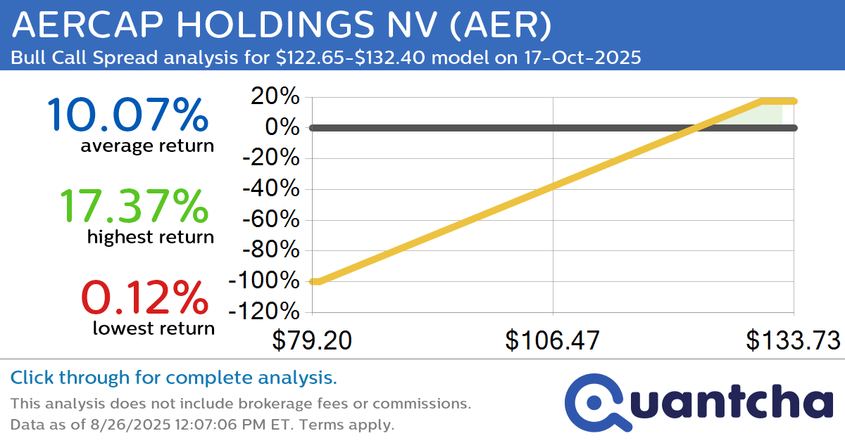 52-Week High Alert: Trading today’s movement in AERCAP HOLDINGS NV $AER