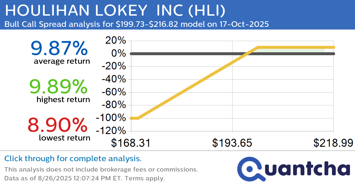52-Week High Alert: Trading today’s movement in HOULIHAN LOKEY  INC $HLI