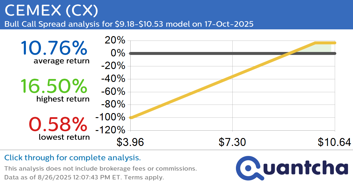 52-Week High Alert: Trading today’s movement in CEMEX $CX