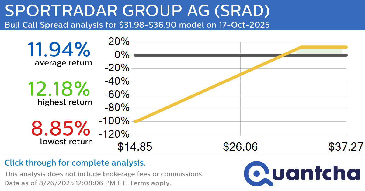 52-Week High Alert: Trading today’s movement in SPORTRADAR GROUP AG $SRAD