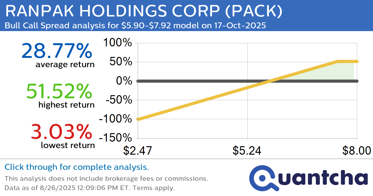 Big Gainer Alert: Trading today’s 21.3% move in RANPAK HOLDINGS CORP $PACK