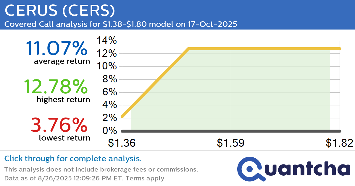 Big Gainer Alert: Trading today’s 7.4% move in CERUS $CERS