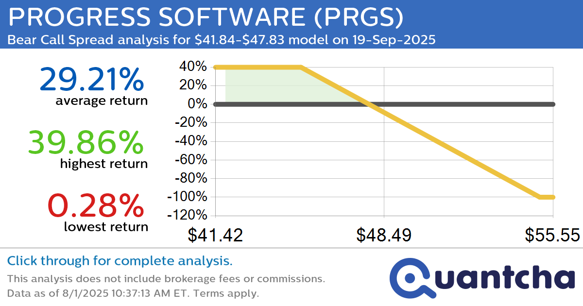 52-Week Low Alert: Trading today’s movement in PROGRESS SOFTWARE $PRGS