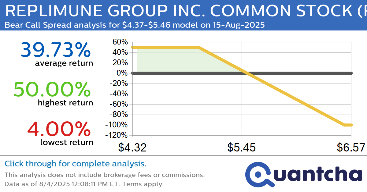 Big Loser Alert: Trading today’s -28.3% move in REPLIMUNE GROUP INC. COMMON STOCK $REPL