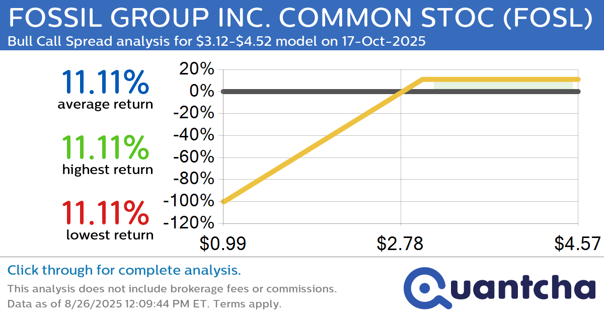 Big Gainer Alert: Trading today’s 7.1% move in FOSSIL GROUP INC. COMMON STOC $FOSL