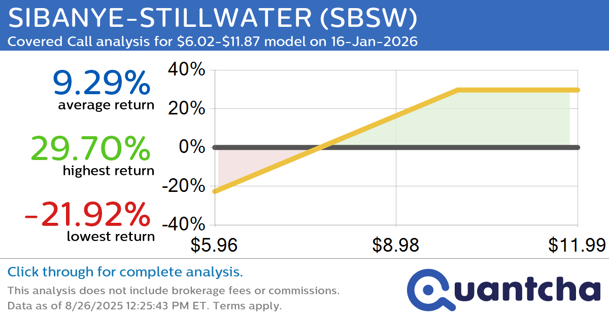 Covered Call Alert: SIBANYE-STILLWATER $SBSW returning up to 30.55% through 16-Jan-2026