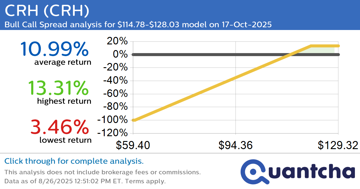 52-Week High Alert: Trading today’s movement in CRH $CRH