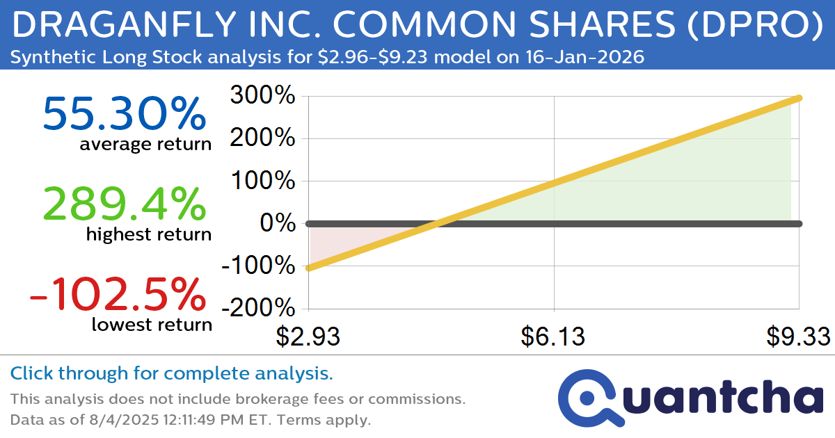 Synthetic Long Discount Alert: DRAGANFLY INC. COMMON SHARES $DPRO trading at a 10.24% discount for the 16-Jan-2026 expiration