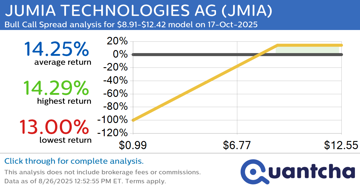 Big Gainer Alert: Trading today’s 7.4% move in JUMIA TECHNOLOGIES AG $JMIA