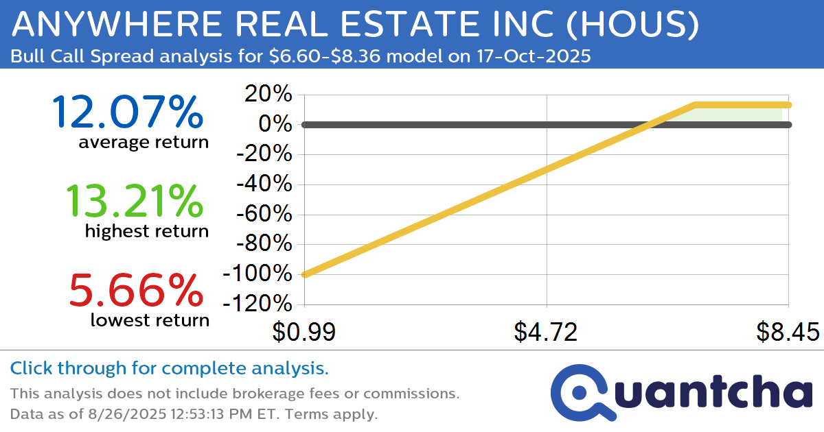 Big Gainer Alert: Trading today’s 8.0% move in ANYWHERE REAL ESTATE INC $HOUS