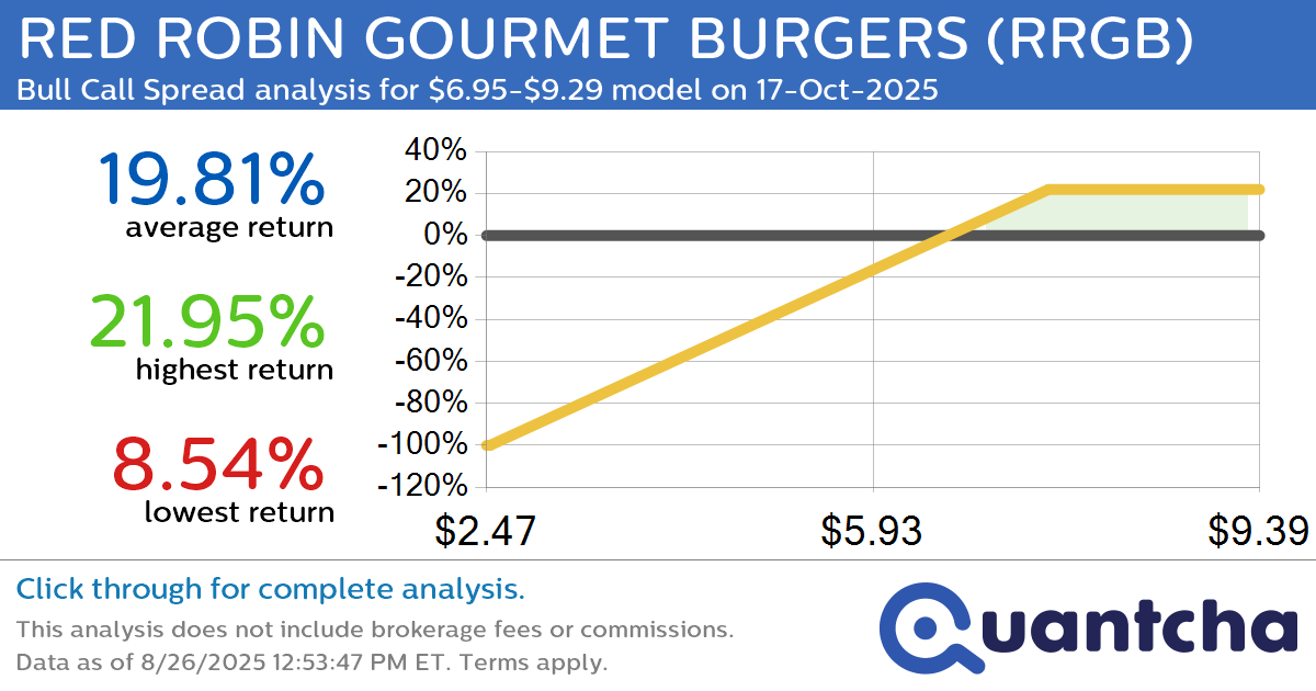 Big Gainer Alert: Trading today’s 9.8% move in RED ROBIN GOURMET BURGERS $RRGB