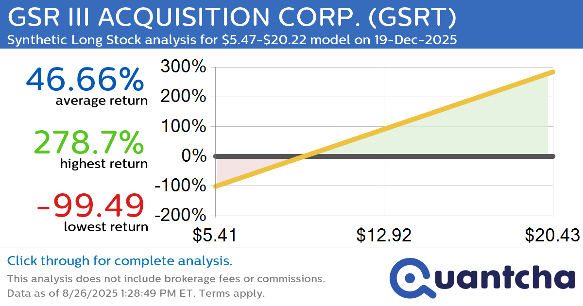 Synthetic Long Discount Alert: GSR III ACQUISITION CORP. $GSRT trading at a 10.36% discount for the 19-Dec-2025 expiration
