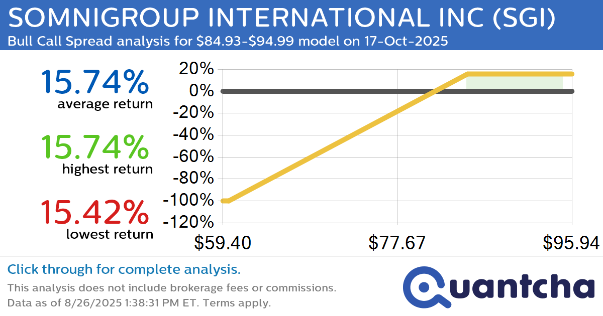 52-Week High Alert: Trading today’s movement in SOMNIGROUP INTERNATIONAL INC $SGI
