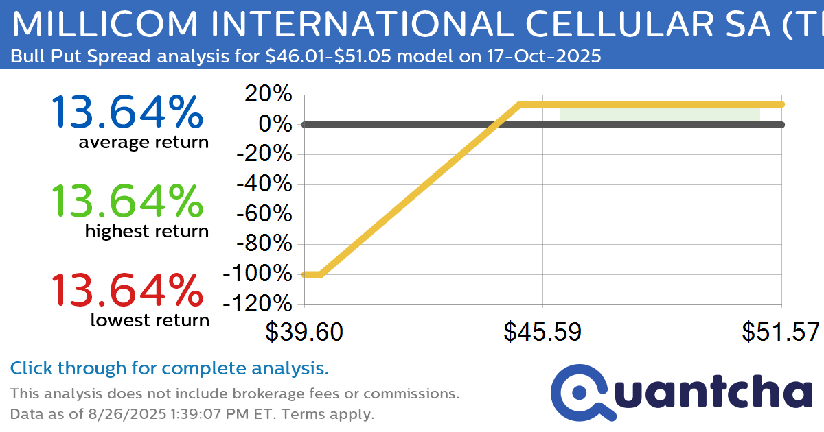 52-Week High Alert: Trading today’s movement in MILLICOM INTERNATIONAL CELLULAR SA $TIGO