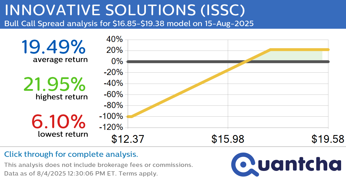 52-Week High Alert: Trading today’s movement in INNOVATIVE SOLUTIONS $ISSC