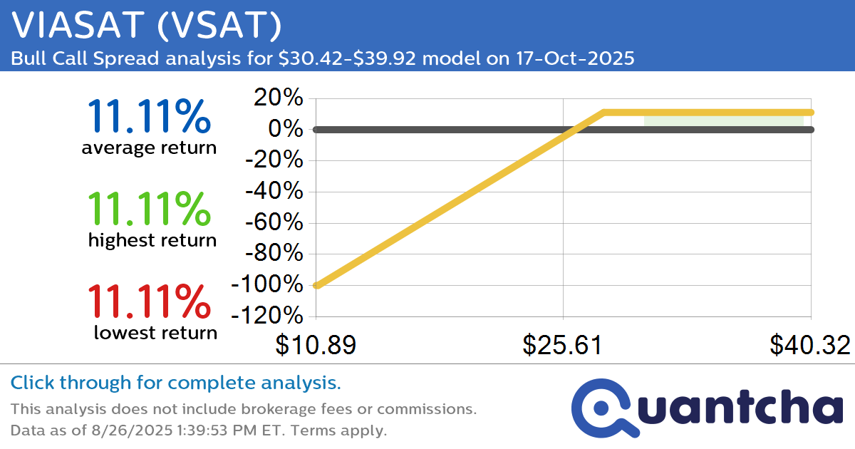 Big Gainer Alert: Trading today’s 7.1% move in VIASAT $VSAT