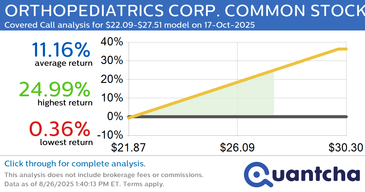 Big Gainer Alert: Trading today’s 8.2% move in ORTHOPEDIATRICS CORP. COMMON STOCK $KIDS