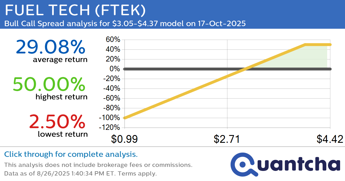 Big Gainer Alert: Trading today’s 10.6% move in FUEL TECH $FTEK