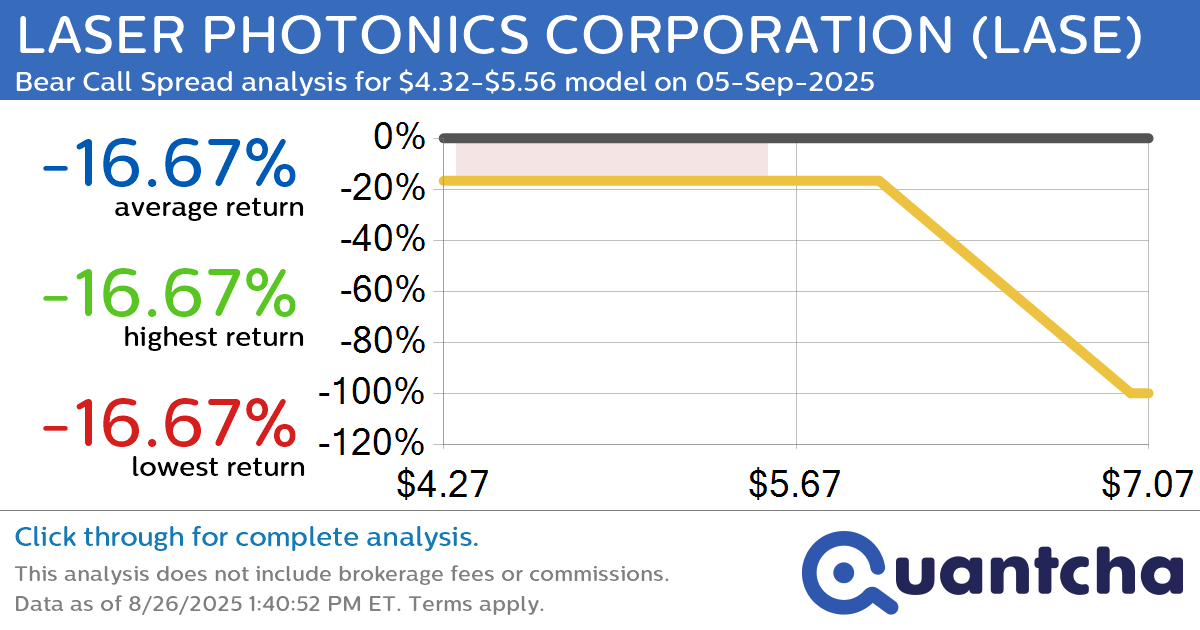 Big Loser Alert: Trading today’s -14.7% move in LASER PHOTONICS CORPORATION $LASE
