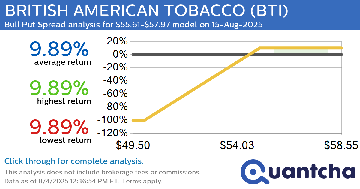 52-Week High Alert: Trading today’s movement in BRITISH AMERICAN TOBACCO $BTI