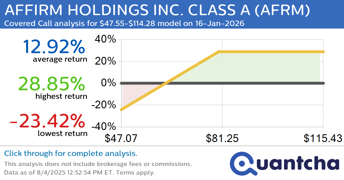 Covered Call Alert: AFFIRM HOLDINGS INC. CLASS A $AFRM returning up to 28.37% through 16-Jan-2026