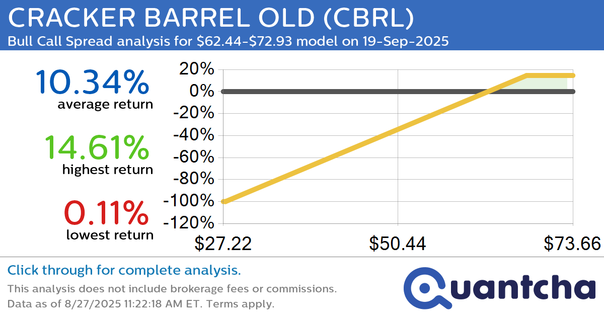 Big Gainer Alert: Trading today’s 7.9% move in CRACKER BARREL OLD $CBRL