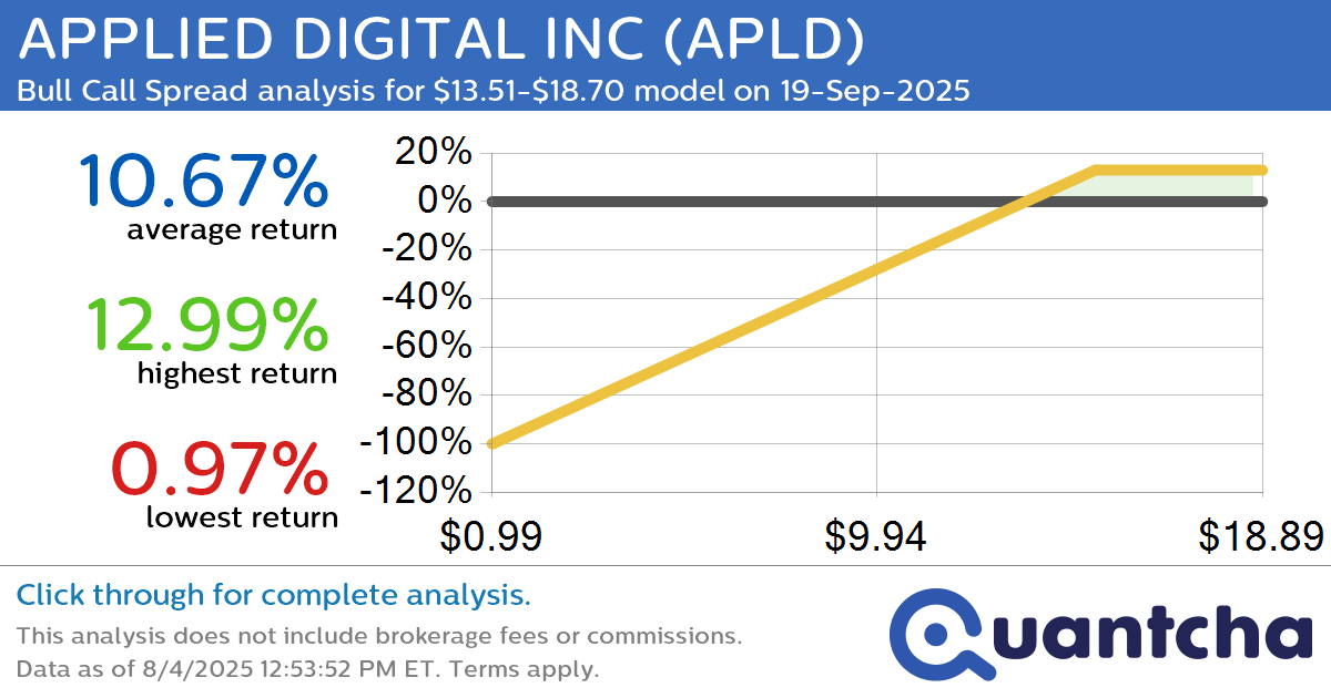 Big Gainer Alert: Trading today’s 7.3% move in APPLIED DIGITAL INC $APLD