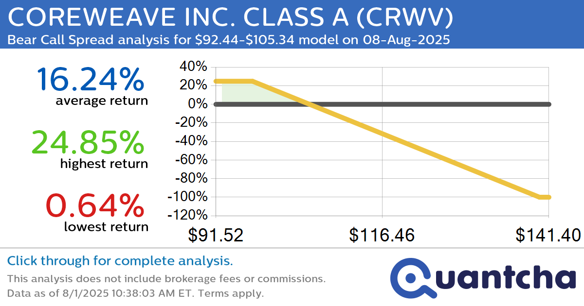 Big Loser Alert: Trading today’s -7.8% move in COREWEAVE INC. CLASS A $CRWV