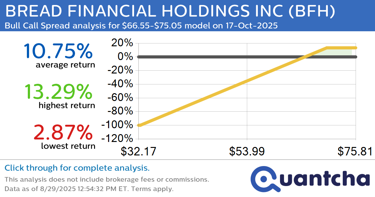 52-Week High Alert: Trading today’s movement in BREAD FINANCIAL HOLDINGS INC $BFH