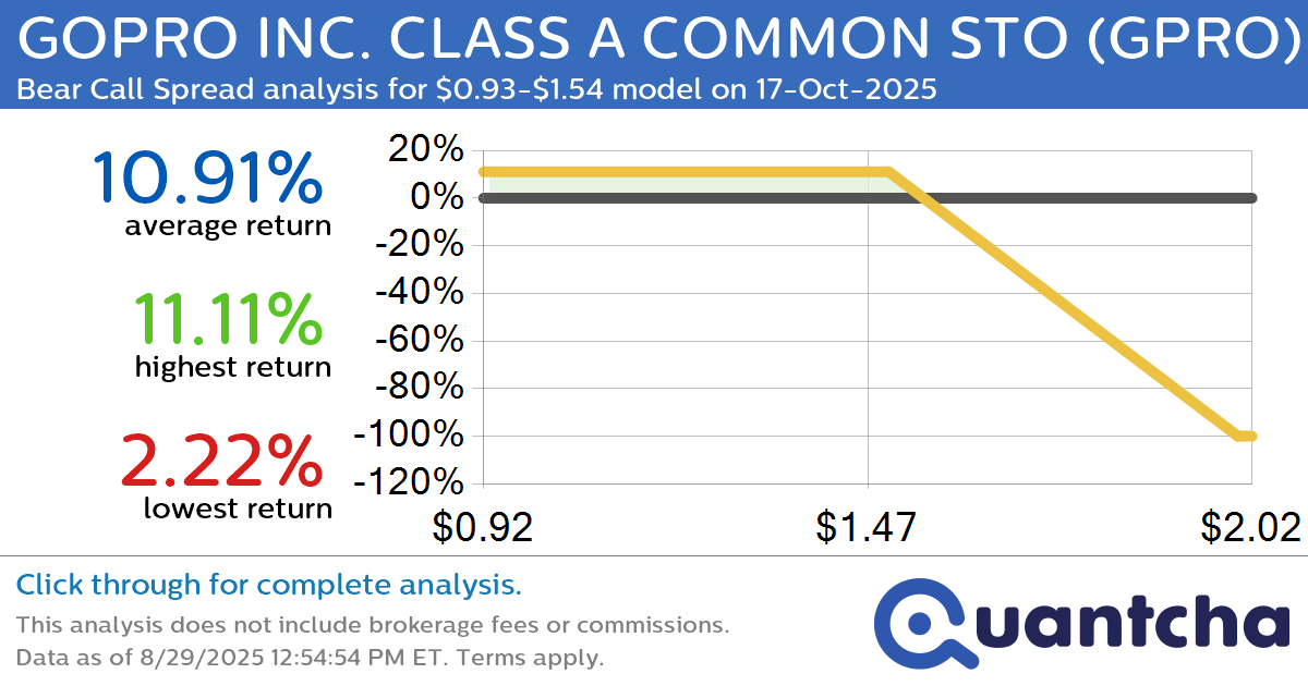 Big Loser Alert: Trading today’s -7.5% move in GOPRO INC. CLASS A COMMON STO $GPRO