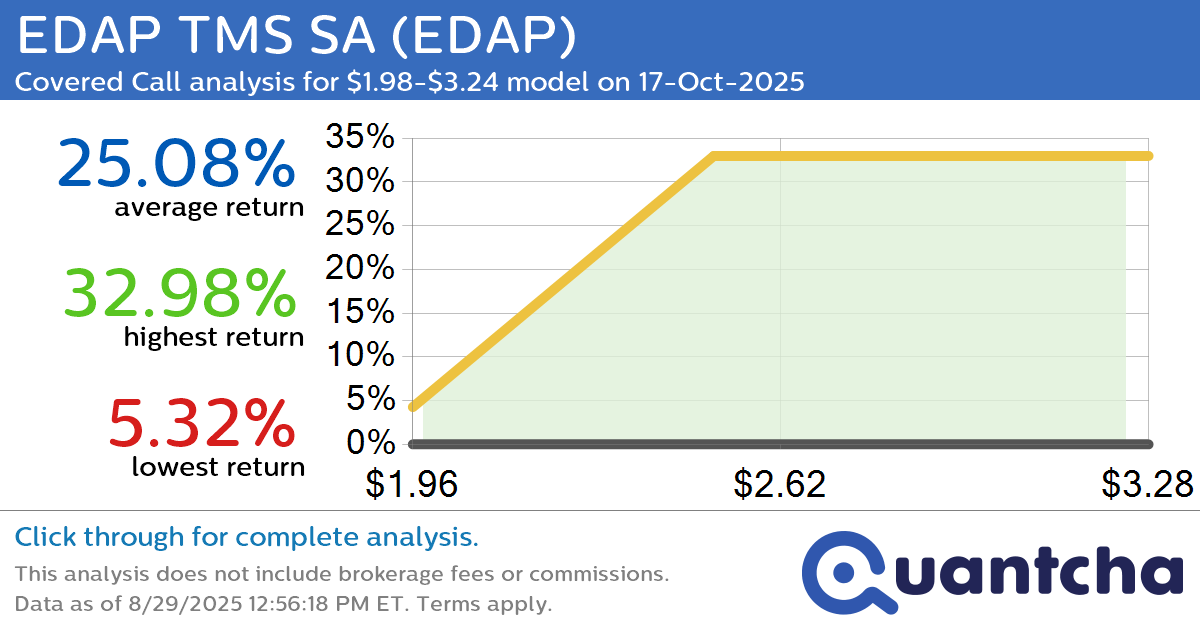 Big Gainer Alert: Trading today’s 8.0% move in EDAP TMS SA $EDAP