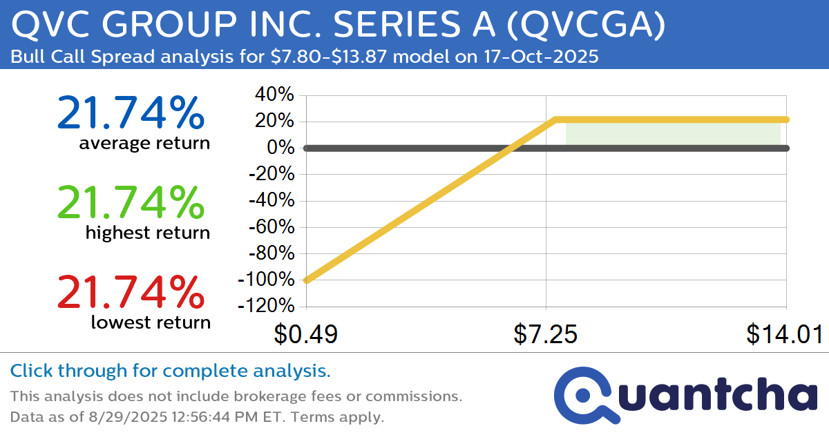 Big Gainer Alert: Trading today’s 9.0% move in QVC GROUP INC. SERIES A $QVCGA